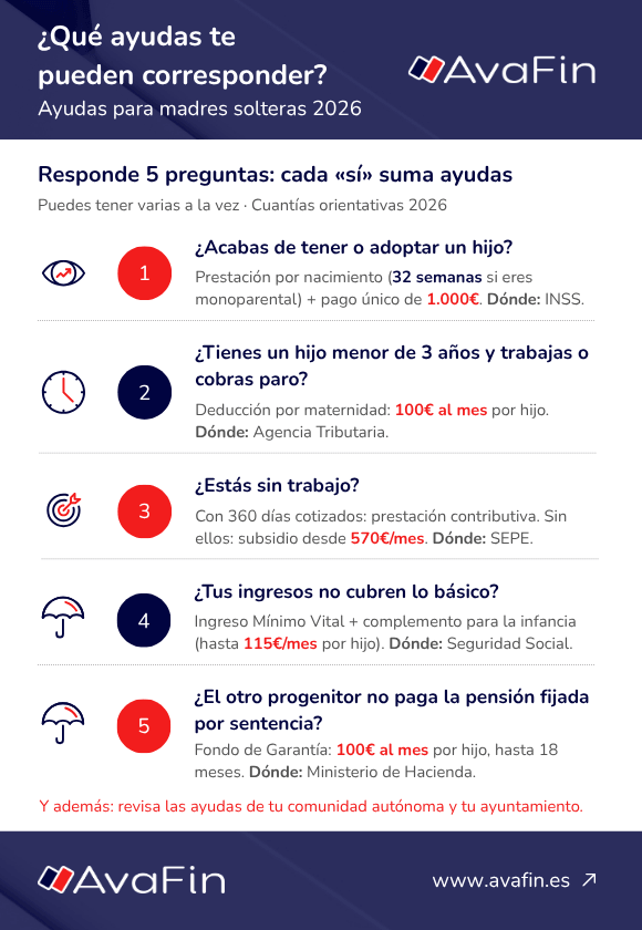 Infografía de ayudas para madres solteras 2026 según tu situación laboral y económica