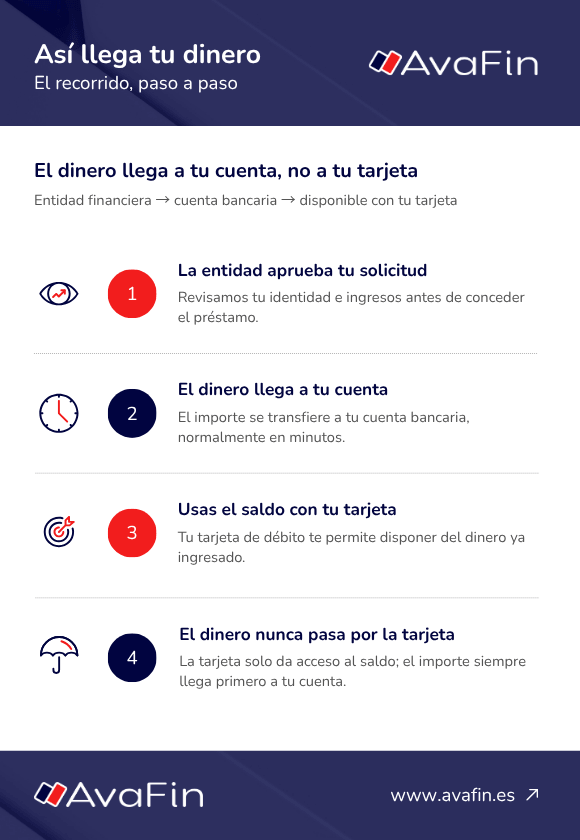El recorrido del dinero sigue, en la mayoría de los casos, esta secuencia:

Entidad → cuenta bancaria → tarjeta de débito para utilizar el saldo