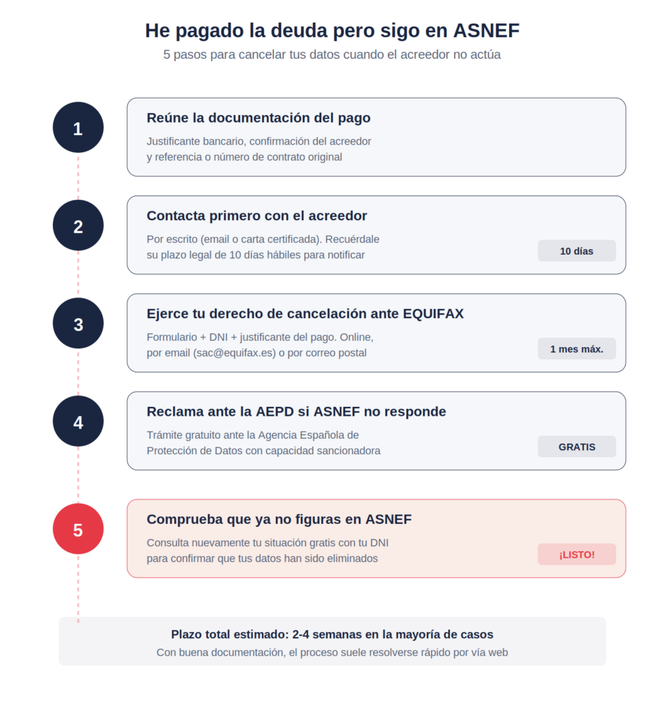 5 pasos para cancelar tus datos en ASNEF cuando has pagado la deuda pero sigues figurando en el fichero