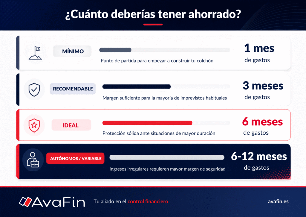 Infografía con el ahorro recomendado según la situación personal: de uno a seis meses de gastos y hasta doce meses para autónomos o ingresos variables.
