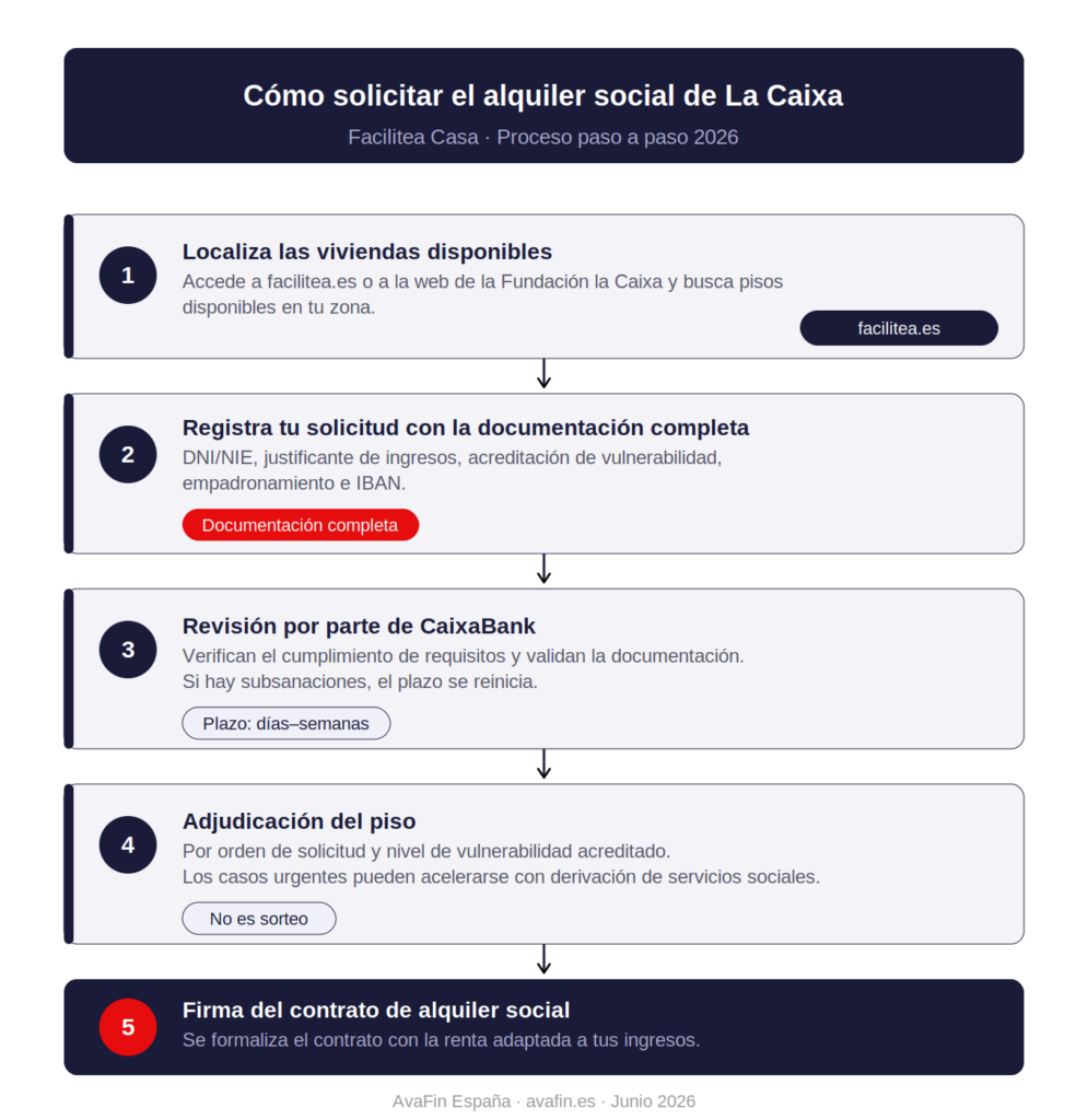 Cómo solicitar el alquiler social de La Caixa