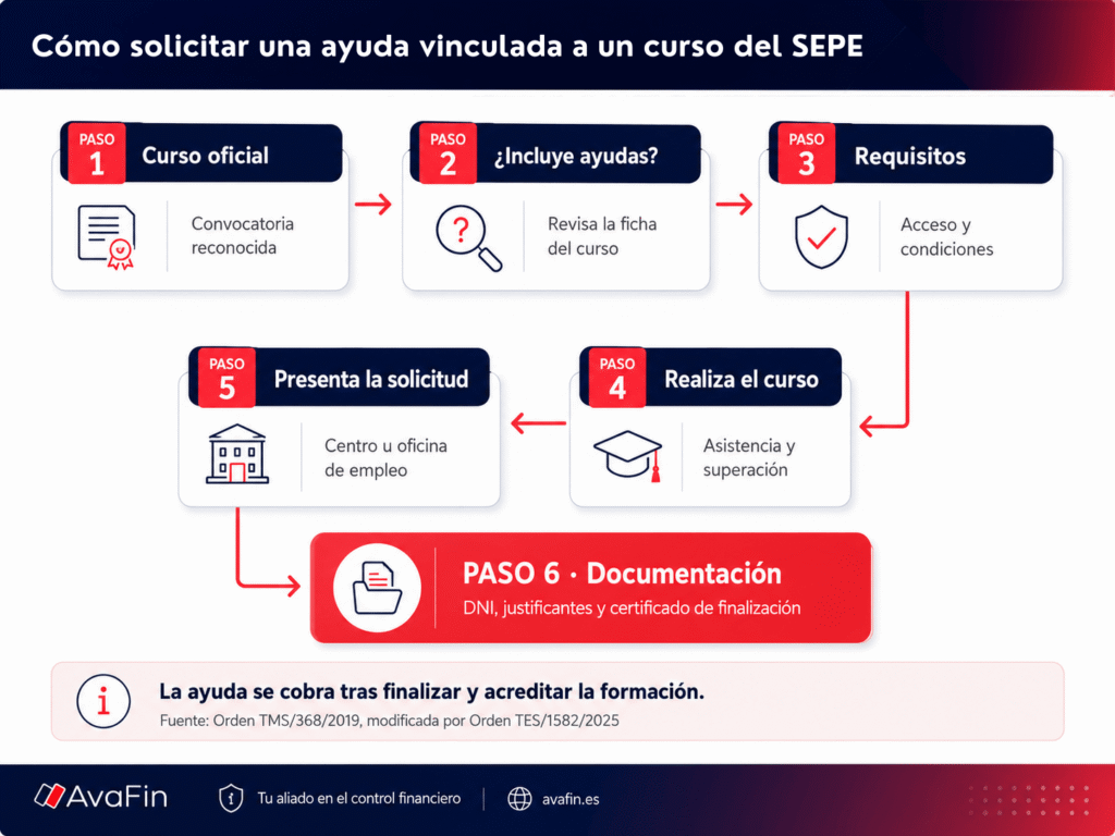 El proceso puede variar según el organismo que gestione el curso, pero normalmente habría que seguir estos pasos: 1. Buscar un curso oficial 2. Comprobar si incluye ayudas 3. Revisar los requisitos 4. Realizar y superar la formación 5. Presentar la solicitud 6. Aportar la documentación