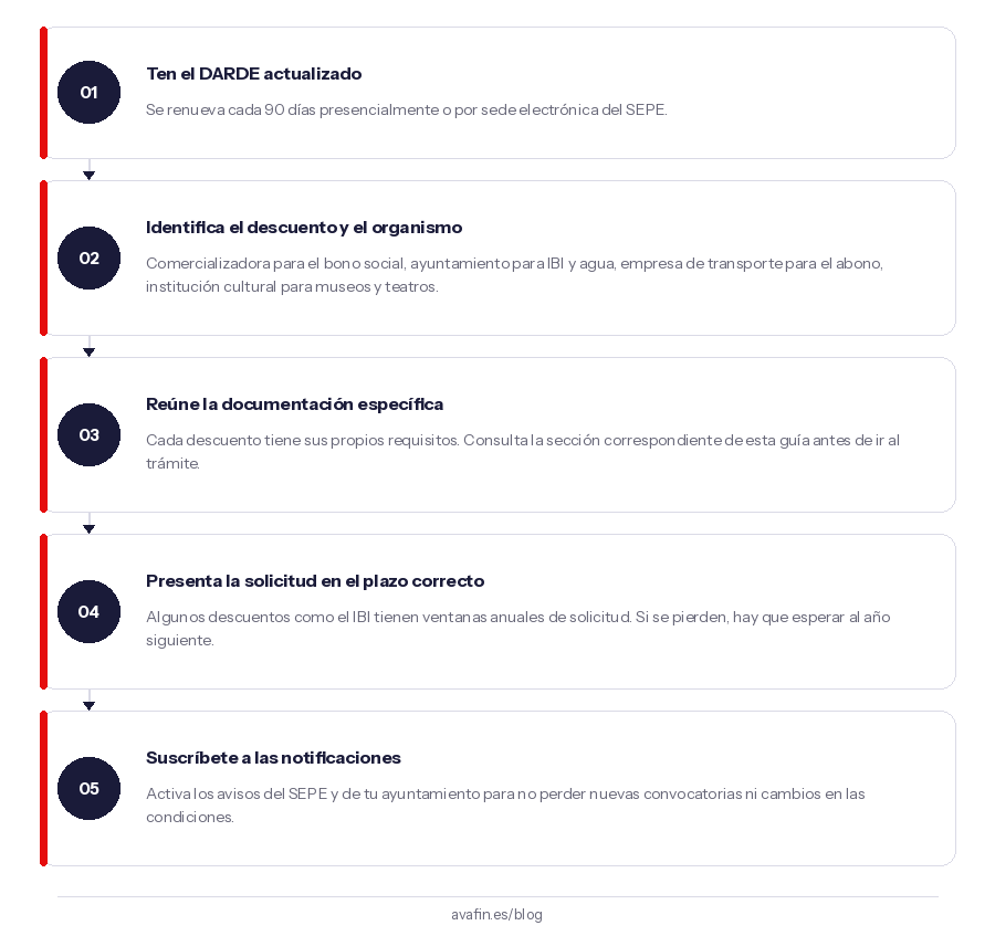 Cómo solicitar estos descuentos: paso a paso