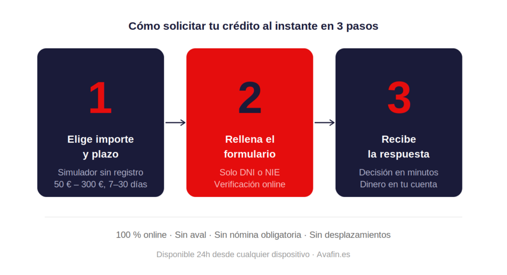 Créditos al instante: 300 € en minutos