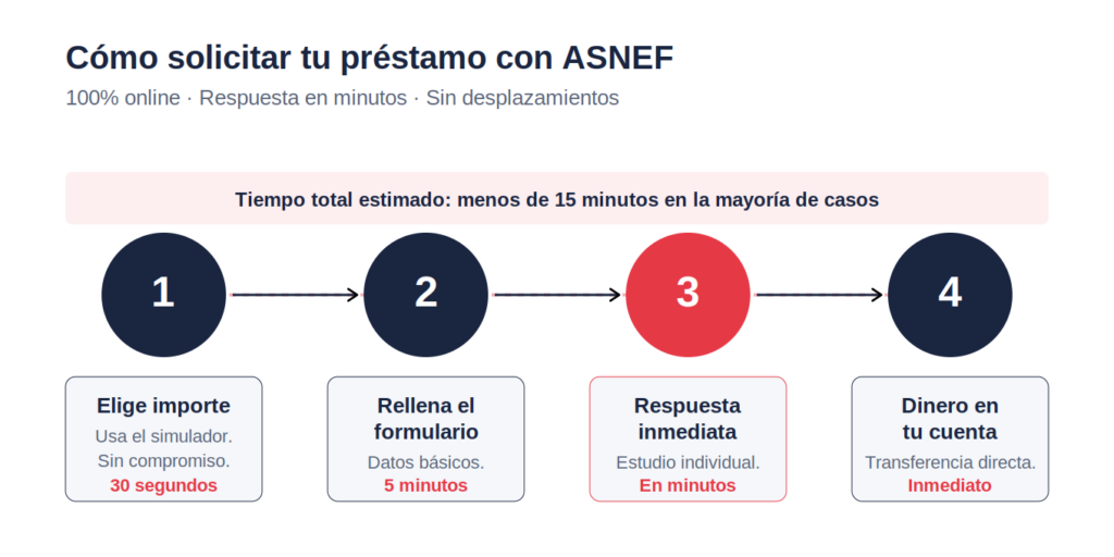 Solicita hasta 300 € en menos de 15 minutos, incluso si figuras en el registro ASNEF. En AvaFin estudiamos cada solicitud al detalle: no nos quedamos en el dato del fichero, valoramos tu situación real.