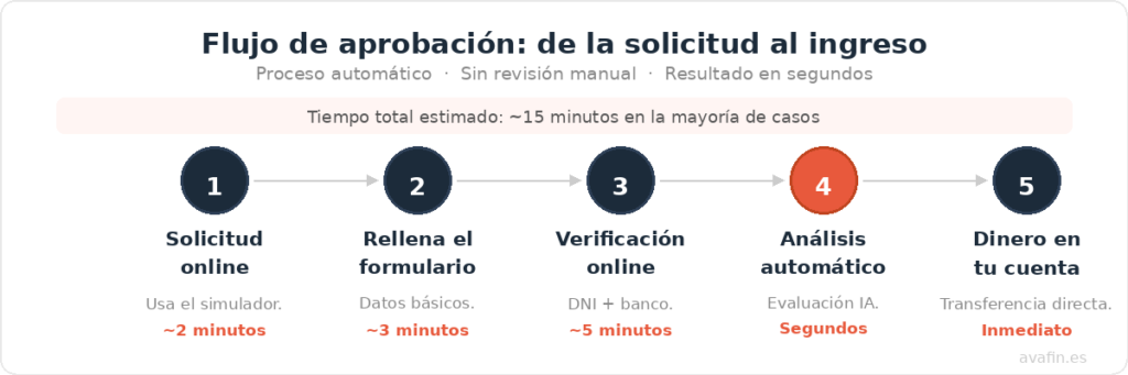 Los minicréditos online son préstamos de pequeño importe que van desde 50 hasta 600 euros, en Avafin si eres un nuevo cliente puedes solicitar hasta 300 euros. Nuestros minicréditos se solicitan y gestionan online y no requieren papeleos extras. Son una herramienta pensada para cubrir esos gastos imprevistos puntuales, como una avería en casa o una factura inesperada en momentos donde no dispones de liquidez inmediata.  