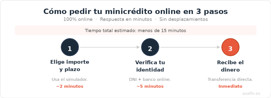 Pide tu minicrédito online con AvaFin: hasta 300 € en 15 minutos, sin nómina ni papeleos. Empresa del grupo Capitec Bank. Respuesta inmediata, 100% online.