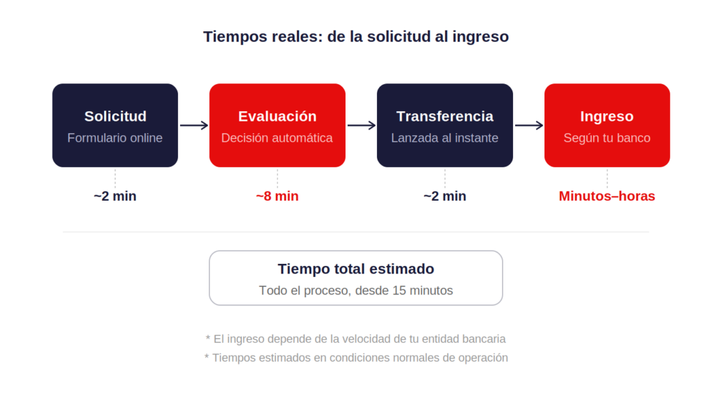 Créditos al instante de Avafin: hasta 300 € en tu cuenta en minutos, sin desplazamientos ni papeleo