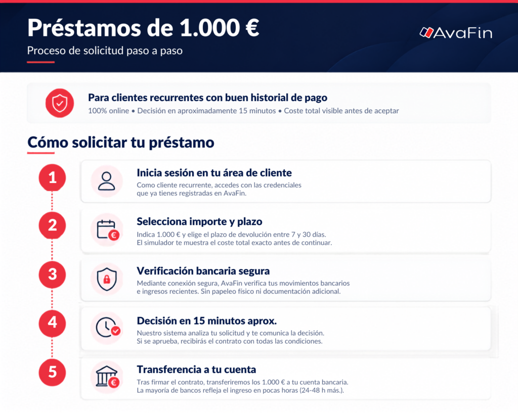 Proceso de solicitud de préstamo en Avafin