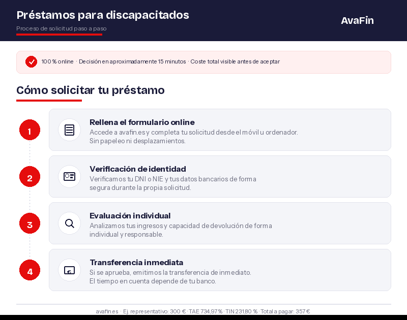 Cómo solicitar tu préstamo