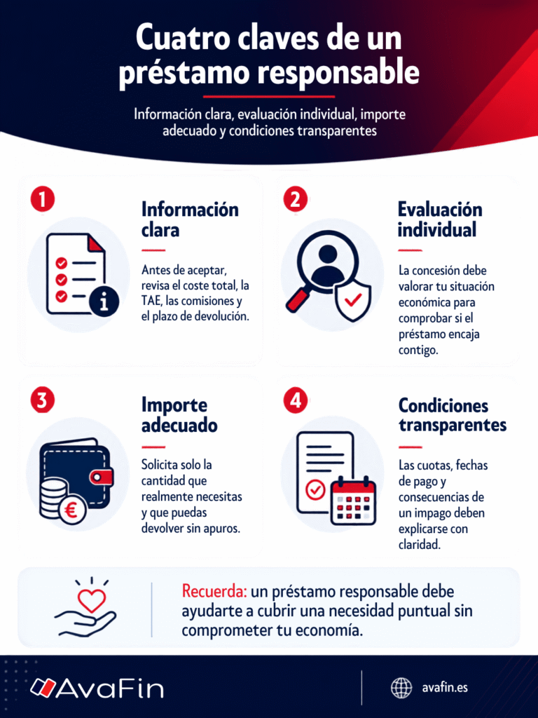 Infografia AvaFin amb les quatre claus d'un préstec responsable: informació clara, avaluació individual, import adequat i condicions transparents.