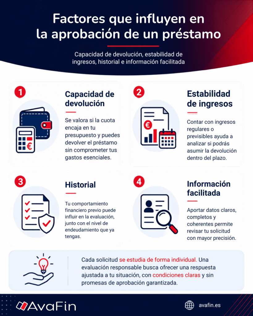 Infografía AvaFin con los cuatro factores que influyen en la aprobación de un préstamo: capacidad de devolución, estabilidad de ingresos, historial financiero e información facilitada.