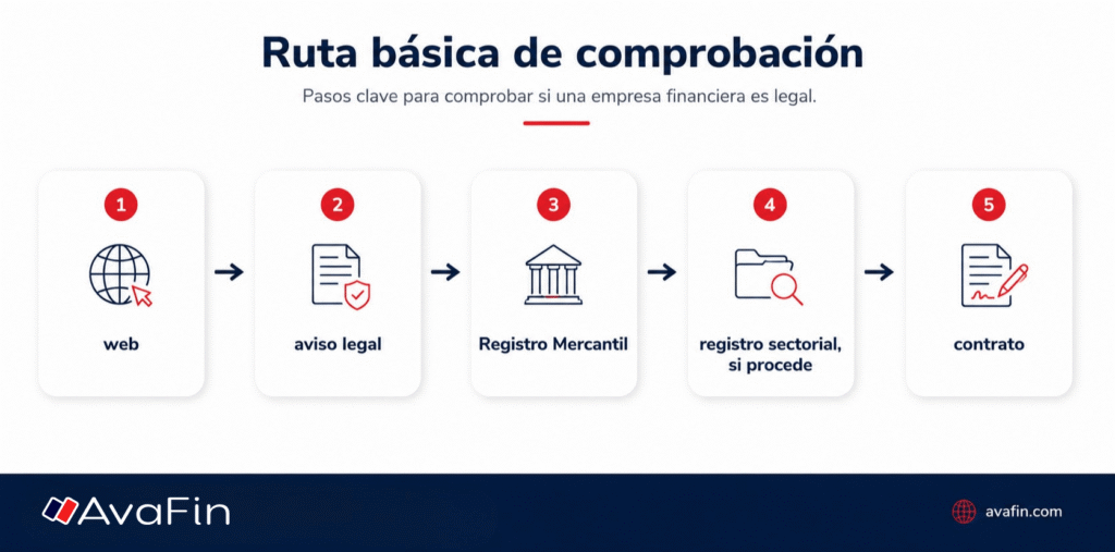 Infografía AvaFin con la ruta básica de comprobación de una financiera en 5 pasos: web, aviso legal, Registro Mercantil, registro sectorial si procede y contrato.
