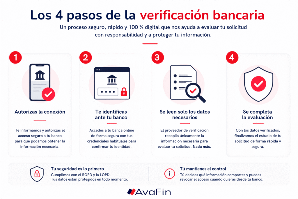 Infografía AvaFin con los 4 pasos de la verificación bancaria: autorizas la conexión, te identificas ante tu banco, se leen solo los datos necesarios y se completa la evaluación de tu solicitud.